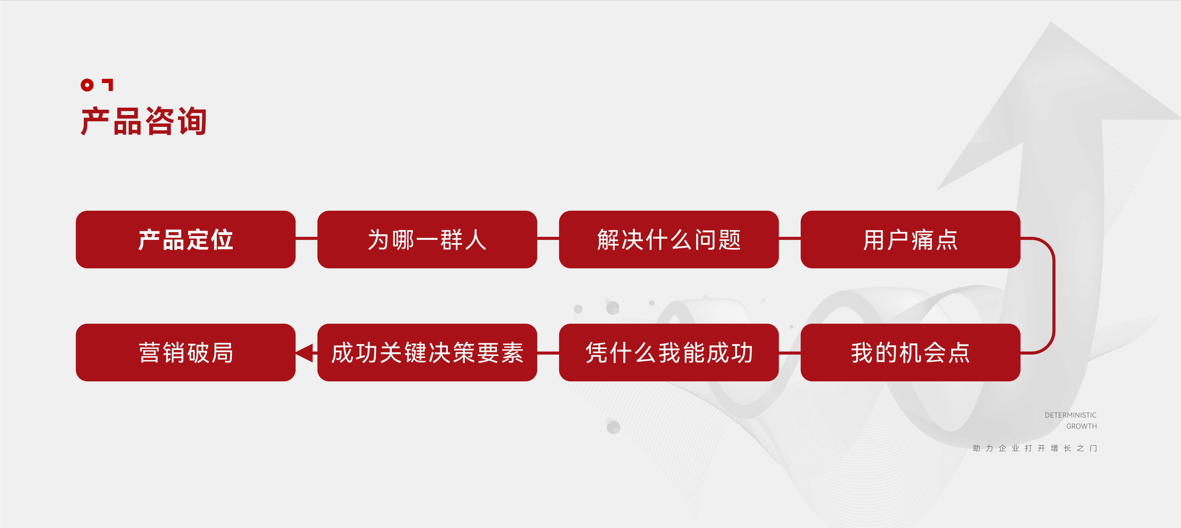 赛果产品咨询流程：从产品定位到营销破局